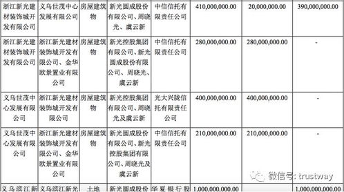 新光集團債務危機蔓延，北方信托等多家信托公司受波及